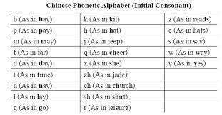 Initial Sound Chart Chinese Pronunciation Chinese Lessons