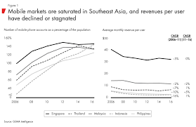 If you are travelling to malaysia and singapore. A New Strategy For Southeast Asian Telcos Bain Company