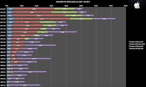 the history of apples millions and millions of units sold