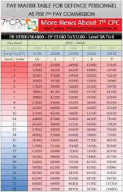 7th Pay Commission Pay Scale For Defence Personnel As Per