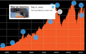 Graphic 50 Years Of The Ftse All Share Index Telegraph