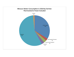 Water Consumption Mogreenstats