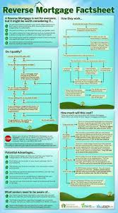 Reverse Mortgage Factsheet Discover The Home Refinance Or New Home Purchase L Mortgage Payoff Paying Off Mortgage Tips Payoff Refinance Mortgage Paying Off Mortgage Faster Pay Off Mortgage Early