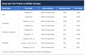 ba earnings chart points to be made