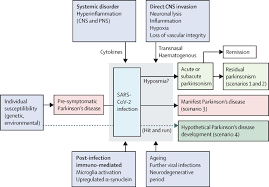 The brain cells that control movement start to die and cause changes in how you move, feel, and act. Sars Cov 2 And The Risk Of Parkinson S Disease Facts And Fantasy The Lancet Neurology