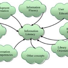 Bedroom set information literacy lesson. Pdf Basic Concepts In Information Literacy