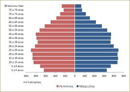 O brasil está no quinto lugar entre os países mais populosos, sobrepujado apenas pela china (1,3 bilhão), índia (1,1 bilhão) tal qual se demonstra nas nações envelhecidas, a trajetória etária brasileira gera desafios. Piramides Etarias E Envelhecimento Da Populacao Atlas Socioeconomico Do Rio Grande Do Sul