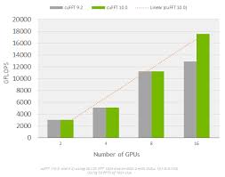 cuda 10 features revealed turing cuda graphs and more