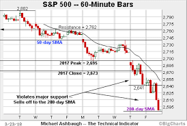 S P 500 Nails The 200 Day Moving Average Corrective Bounce