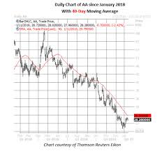 Technical Alarm Sounding Ahead Of Alcoa Earnings