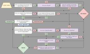 The main function of the cr calculator is is calculate() and it takes five arguments: 5e Sneak Attack Flowchart Updated For Xanathar S Dnd