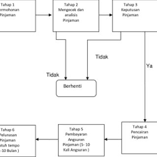 Maybe you would like to learn more about one of these? Pdf Tinjauan Atas Sumber Sumber Permodalan Pada Usaha Koperasi Ibi Kesatuan Bogor