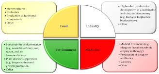 What are the conditions for microorganisms to grow? Microorganisms Free Full Text Preservation Characterization And Exploitation Of Microbial Biodiversity The Perspective Of The Italian Network Of Culture Collections Html