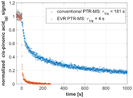Wong kar wai (王家衛), film director, producer Amt Relations Airborne Measurements Of Particulate Organic Matter By Proton Transfer Reaction Mass Spectrometry Ptr Ms A Pilot Study