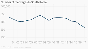 Marriages And Birth Rate In South Korea Fall To Record Lows
