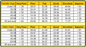 67 Factual Push Up Norms Chart