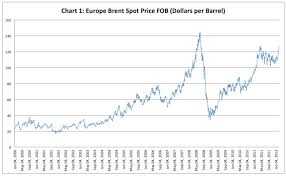 Oil Price Chart History Qatar Binary Options Live Signals