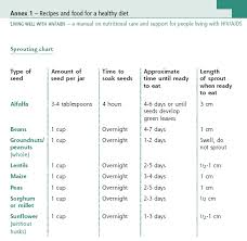 Sprouting Chart Mother Infant And Young Child Nutrition