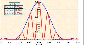 Get cell at center of shape. Example Of A Fraunhofer Diffraction Pattern For Two Slits I E N 2 Download Scientific Diagram