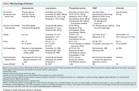 pharmacology of diuretics acetazolamide loop diuretics