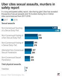 Learn about our approach to safety, from building new safety technology to setting guidelines for positive experiences with uber. Uber Reports More Than 3 000 Sexual Assaults On 2018 Rides West Hawaii Today