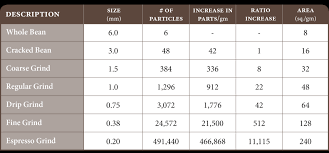 The list starts with the smallest of them and also. Is There A Standard Measure For Coffee Grind Size Seasoned Advice