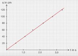 Gleichformige Bewegungen