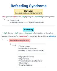 Image result for Refeeding Syndrome