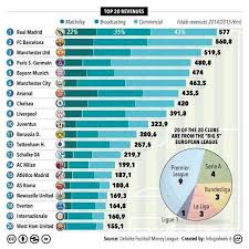 The top 20 most valuable football teams in the world are worth an average of £1.69 billion. Epl Clubs Are The Richest In The World See Statistics Sports Nigeria