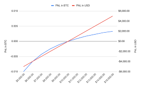 Users can swap wbtc, be wbtc liquidity providers to earn fees and boost their yield by up to 20x when staking cro. The Pros And Cons Of Coin Usdt Margined Contracts How Do They Impact Your Returns Binance Blog