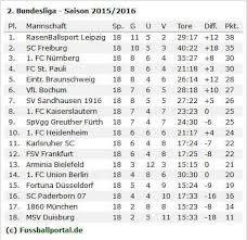Bundesliga 2020/2021 page and find many useful statistics with chart. 2 Liga 2015 2016 Fussball Wetten Quoten Und Tipp Spieltag 19 Wettfreunde Net