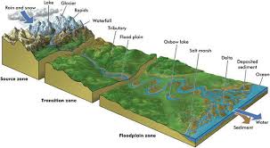 On august 16, 1999, the state of georgia entered into a cooperating technical partner (ctp) agreement with fema region iv. Indian Rivers Components Physiology Floodplains Isha Sadhguru