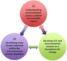 Many high schools offer courses in environmental science, and advanced placement has an exam on the subject. The Three Components Of Environmental Science Agency And Their Download Scientific Diagram