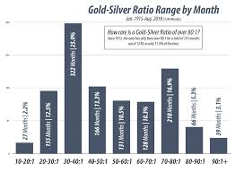 How To Acquire More Gold With Ratio Trading Rme Gold And