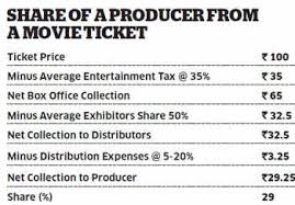 Ek Tha Tiger Business Of Rs 100 Cr Films Who Gets What And Why The Economic Times Baaghi 3 won't affect the business of irrfan khan starrer angrezi medium since both films have a different target. business of rs 100 cr films