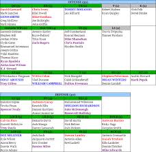 New York Jets Post Draft Depth Chart Going Deep Boston Com