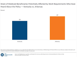 Arkansas Medicaid Work Requirements Led To Higher Uninsured