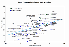 Private Schools Outpace Public In Grade Inflation Study