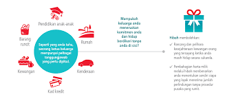 Hibah paid maybank tu apa. Hibah Apa Tu Takaful Mukmin