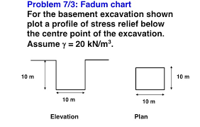 Solved Problem 7 3 Fadum Chart For The Basement Excavati