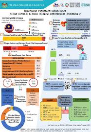 Official portal of immigration department of malaysia. Adakah Anda Telah Department Of Statistics Malaysia Facebook