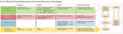 k 12 school food recovery roadmap biocycle biocycle