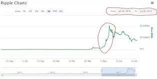 (xrp) market capitalization as of february 22, 2021. Ripple Xrp Market Cap Chart Ripple Xrp Future Value 2020 Pacific Lubricant