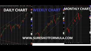 nifty daily weekly monthly chart analysis important resistance levels