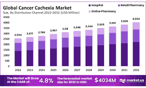 Image result for Cachexia in Cancer