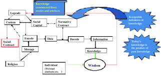 The site owner hides the web page description. The Journey Of Indigenous Knowledge Source Omar S K 2010 Of Download Scientific Diagram