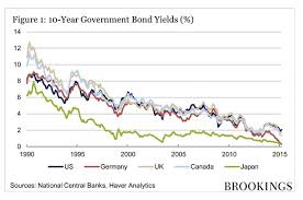 Inflation Negative Interest Rates And The New Normal