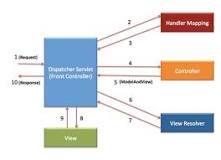 Картинки по запросу spring mvc