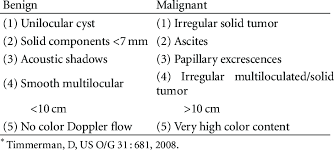 Recommended tests to determine the presence of ovarian cancer Simple Rules For Sonographic Diagnosis Of Ovarian Cancer Download Table