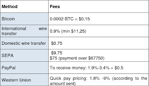 Visit our site to compare cryptocurrency exchanges based on prices , fees, features and more. Can Bitcoin Become Money Its Money Functions And The Regression Theorem Semantic Scholar